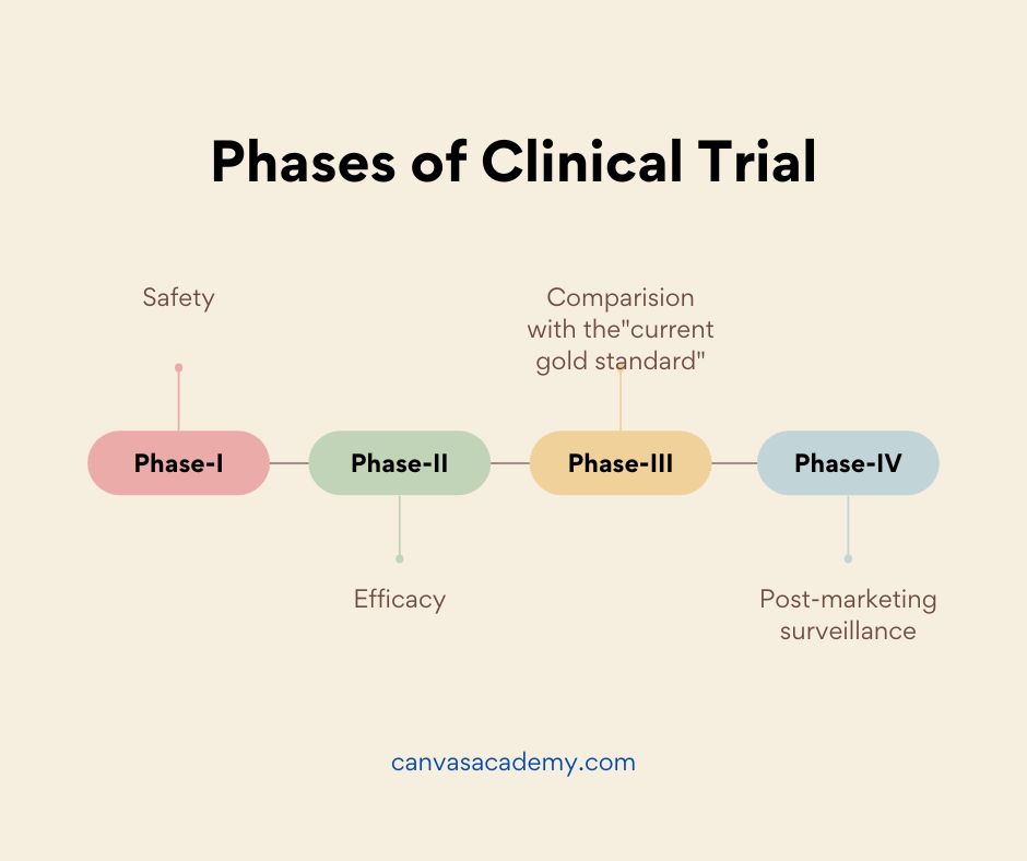 phases of clinical trial